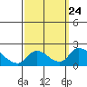 Snodgrass Slough tide chart for Friday, September 24, 2021