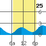Snodgrass Slough tide chart for Saturday, September 25, 2021