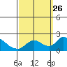 Snodgrass Slough tide chart for Sunday, September 26, 2021