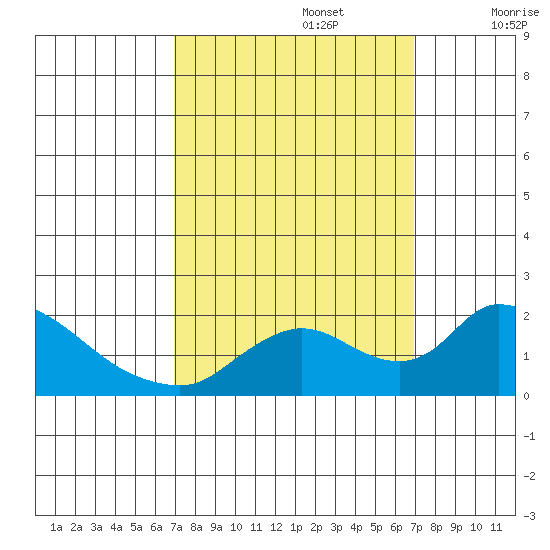 Snodgrass Slough tide chart for Monday, September 27, 2021
