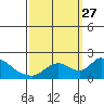 Snodgrass Slough tide chart for Monday, September 27, 2021