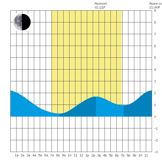 Snodgrass Slough tide chart for Tuesday, September 28, 2021