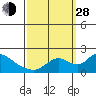 Snodgrass Slough tide chart for Tuesday, September 28, 2021
