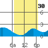 Snodgrass Slough tide chart for Thursday, September 30, 2021
