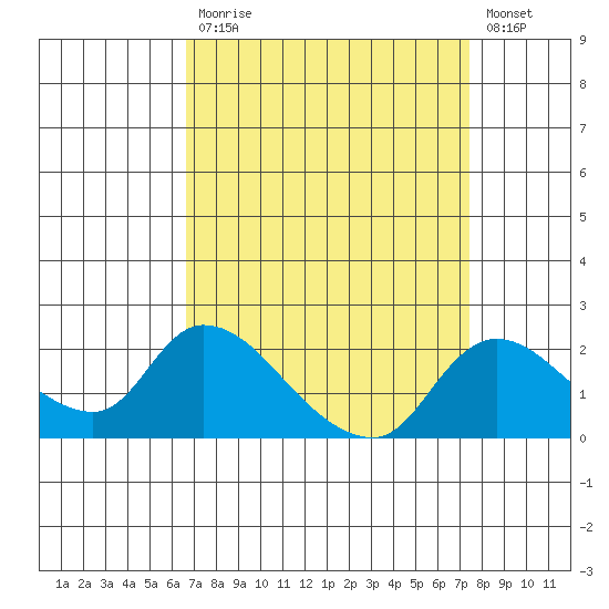 Snodgrass Slough tide chart for Tuesday, September 7, 2021