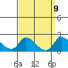 Snodgrass Slough tide chart for Thursday, September 9, 2021