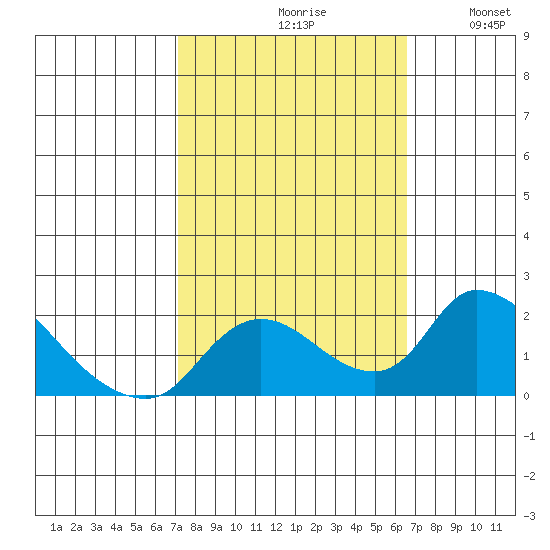 Snodgrass Slough tide chart for Sunday, October 10, 2021