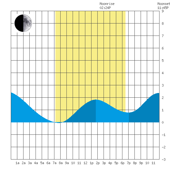 Snodgrass Slough tide chart for Tuesday, October 12, 2021