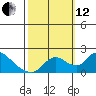 Snodgrass Slough tide chart for Tuesday, October 12, 2021