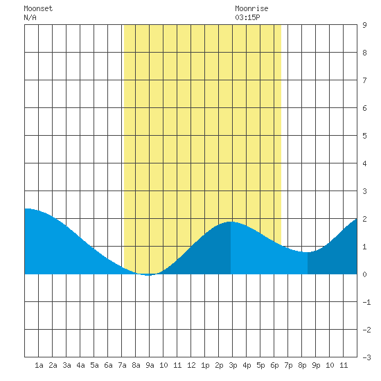 Snodgrass Slough tide chart for Wednesday, October 13, 2021