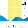 Snodgrass Slough tide chart for Wednesday, October 13, 2021