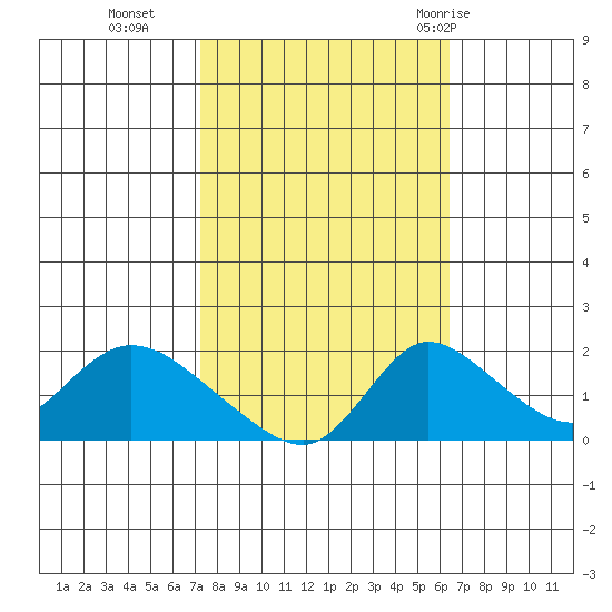 Snodgrass Slough tide chart for Saturday, October 16, 2021