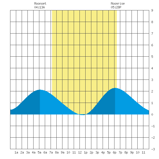 Snodgrass Slough tide chart for Sunday, October 17, 2021