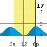 Snodgrass Slough tide chart for Sunday, October 17, 2021