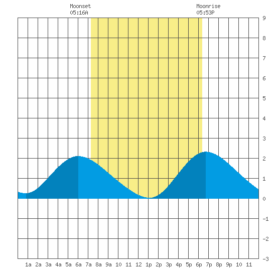 Snodgrass Slough tide chart for Monday, October 18, 2021