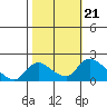 Snodgrass Slough tide chart for Thursday, October 21, 2021