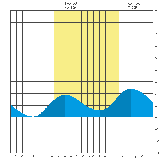Snodgrass Slough tide chart for Friday, October 22, 2021