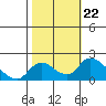 Snodgrass Slough tide chart for Friday, October 22, 2021