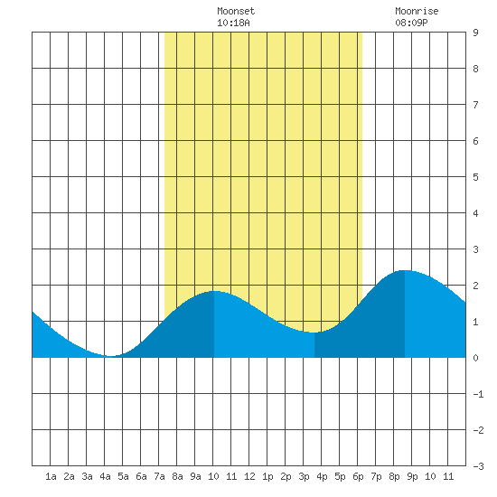 Snodgrass Slough tide chart for Saturday, October 23, 2021