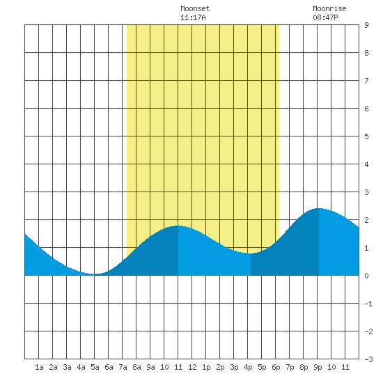 Snodgrass Slough tide chart for Sunday, October 24, 2021