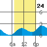 Snodgrass Slough tide chart for Sunday, October 24, 2021