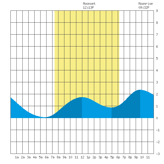 Snodgrass Slough tide chart for Monday, October 25, 2021