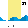 Snodgrass Slough tide chart for Monday, October 25, 2021