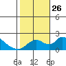 Snodgrass Slough tide chart for Tuesday, October 26, 2021