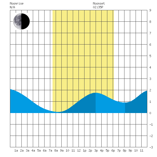 Snodgrass Slough tide chart for Thursday, October 28, 2021