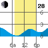 Snodgrass Slough tide chart for Thursday, October 28, 2021