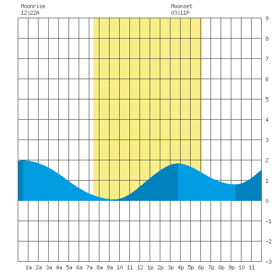 Snodgrass Slough tide chart for Friday, October 29, 2021