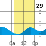 Snodgrass Slough tide chart for Friday, October 29, 2021