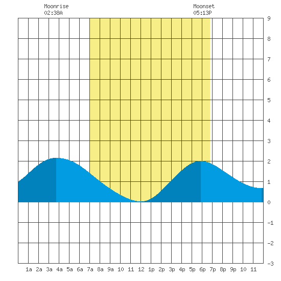 Snodgrass Slough tide chart for Saturday, October 2, 2021