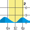 Snodgrass Slough tide chart for Saturday, October 2, 2021