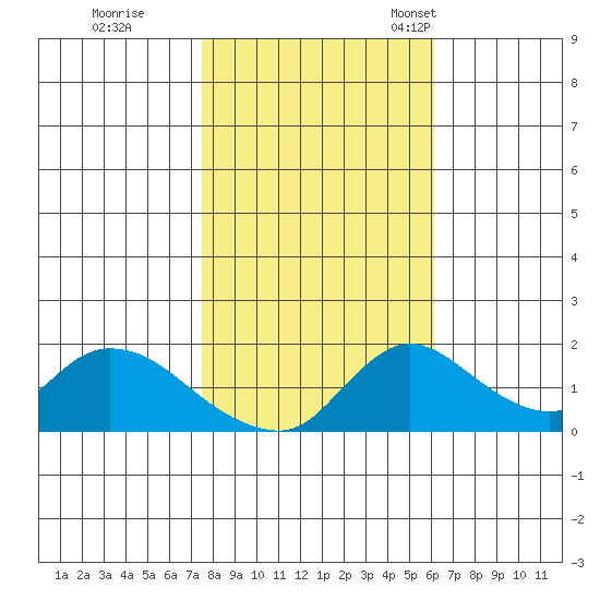 Snodgrass Slough tide chart for Sunday, October 31, 2021