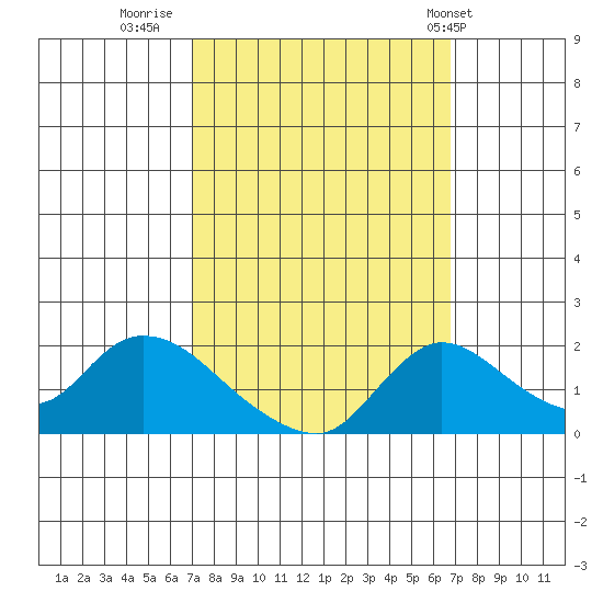 Snodgrass Slough tide chart for Sunday, October 3, 2021