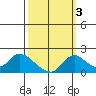 Snodgrass Slough tide chart for Sunday, October 3, 2021