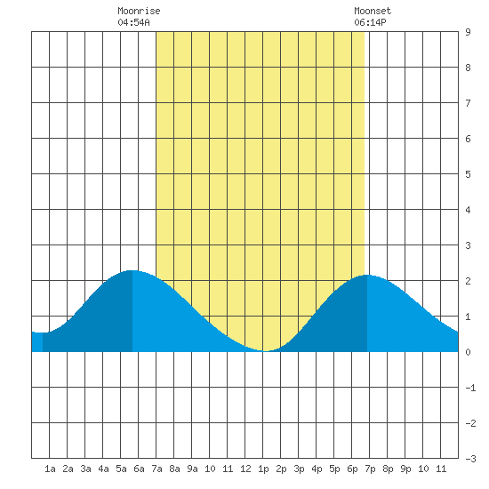 Snodgrass Slough tide chart for Monday, October 4, 2021