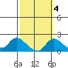 Snodgrass Slough tide chart for Monday, October 4, 2021