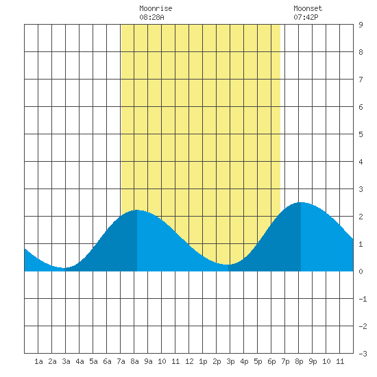 Snodgrass Slough tide chart for Thursday, October 7, 2021