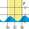 Snodgrass Slough tide chart for Thursday, October 7, 2021