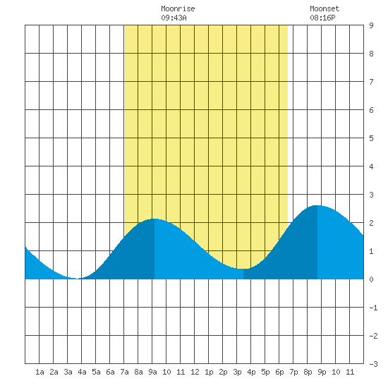 Snodgrass Slough tide chart for Friday, October 8, 2021