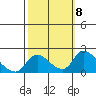 Snodgrass Slough tide chart for Friday, October 8, 2021