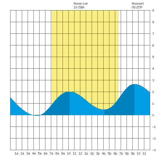 Snodgrass Slough tide chart for Saturday, October 9, 2021
