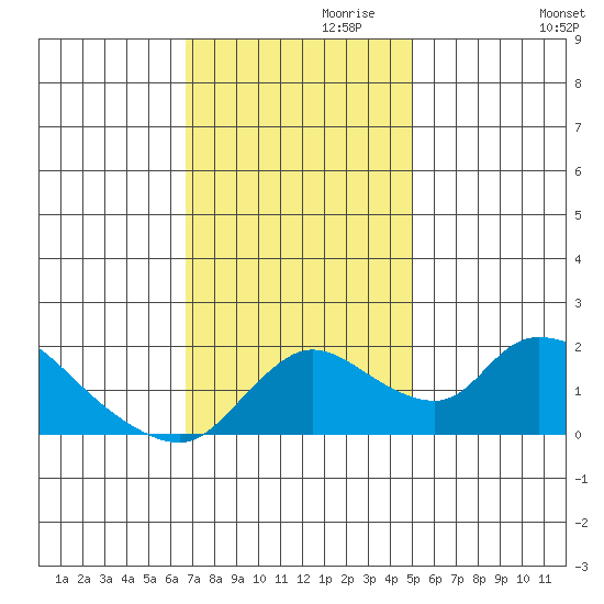 Snodgrass Slough tide chart for Wednesday, November 10, 2021