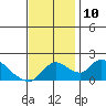 Snodgrass Slough tide chart for Wednesday, November 10, 2021