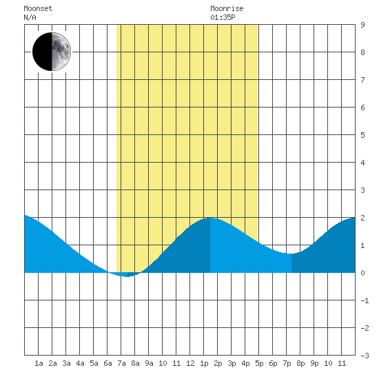 Snodgrass Slough tide chart for Thursday, November 11, 2021