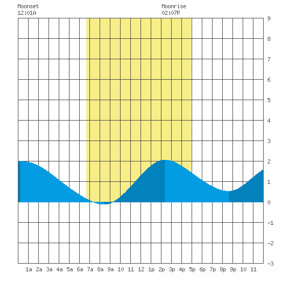 Snodgrass Slough tide chart for Friday, November 12, 2021