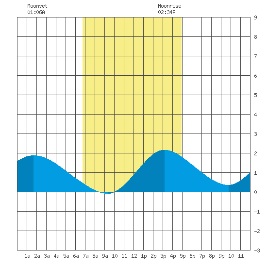 Snodgrass Slough tide chart for Saturday, November 13, 2021
