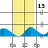 Snodgrass Slough tide chart for Saturday, November 13, 2021